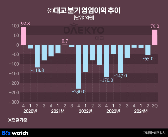 (주)대교 분기 영업이익 추이