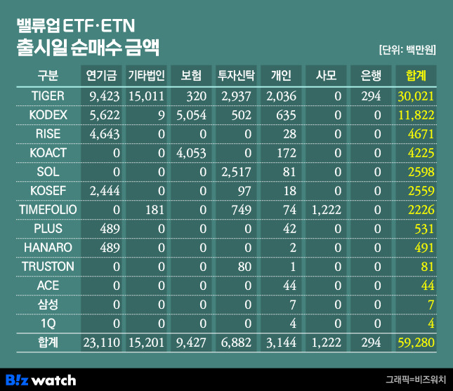 밸류업 ETF, ETN 출시일 순매수 금액