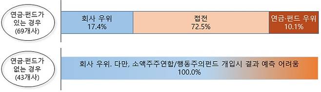 감사위원 분리선출 주주총회 표대결 시뮬레이션 결과(대한상공회의소 제공)