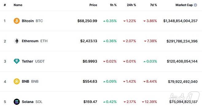이 시각 현재 주요 암호화폐 시황 - 코인마켓캡 갈무리
