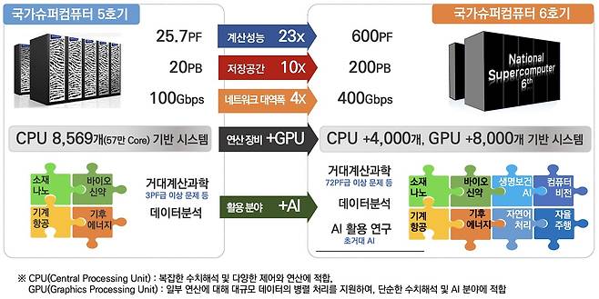 국가초고성능컴퓨터 5호기, 6호기 비교 (과학기술정보통신부 제공) 2024.11.05 /뉴스1