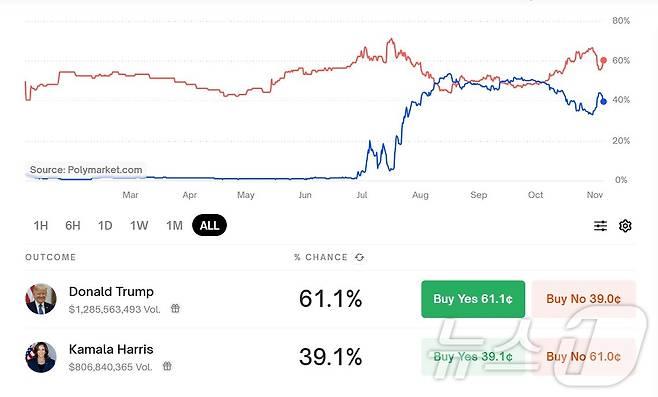 폴리마켓 내 미국 대선 마켓 투표 현황 갈무리. 한국 시간으로 5일 오후 3시 55분 트럼프 후보가 61%를 차지하고 있다.