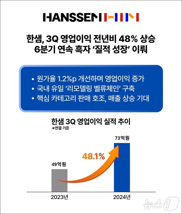 한샘 2024년 3분기 경영실적 공시 (한샘 제공)