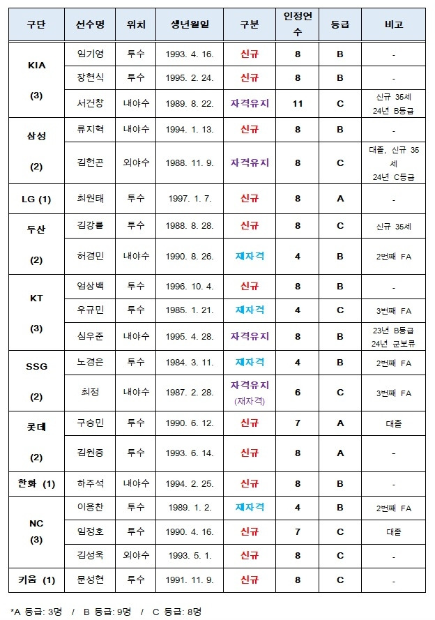 2025 FA 승인 선수 명단. 사진 | KBO