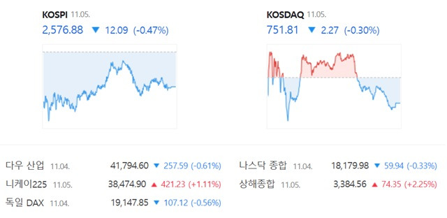 코스닥은 전 거래일(754.08)보다 0.30%(2.27포인트) 내린 751.81로 거래를 끝냈다. /네이버 증권정보 캡쳐