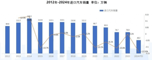 2012~2024년 수입차 판매량(막대 그래프)과 전년 대비 증감률(선 그래프). 단위:만 대. (사진=중국자동차유통협회 보고서)