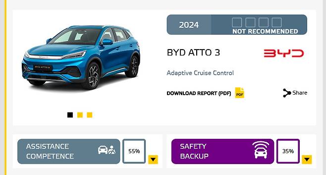 BYD 전기차 atto3가 2024 유로 NCAP 운전자 지원시스템 평가에서 최악의 평가를 받았다. 