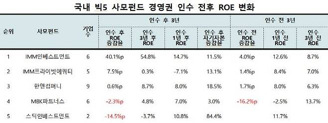 국내 빅5 사모펀드 경영권 인수 전후 ROE 변화. /리더스인덱스 제공