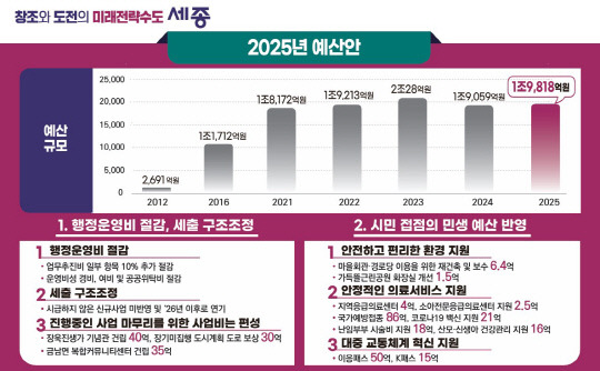 2025년 세종시 예산안. 세종시 제공