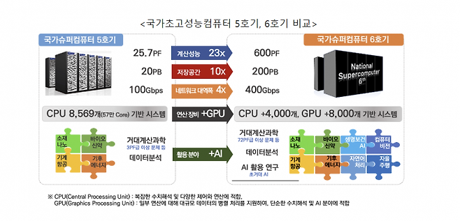 <국가초고성능컴퓨터 5호기, 6호기를 비교한 그래프. 과학기술정보통신부 제공