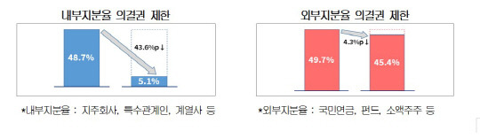 3%룰 적용시 지주회사 상장계열사 주주의 의결권 변동. 대한상의 제공