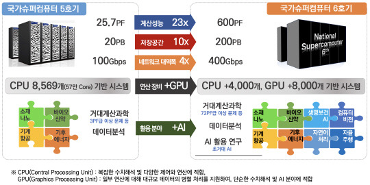 국가 슈퍼컴 5호기와 국가 슈퍼컴 6호기 비교도.