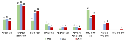 경영전략 우선순위(단위=%). 보험연구원 제공