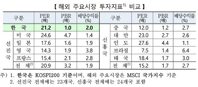 해외시장 대비 비교(코스피 200기준). 한국거래소 제공