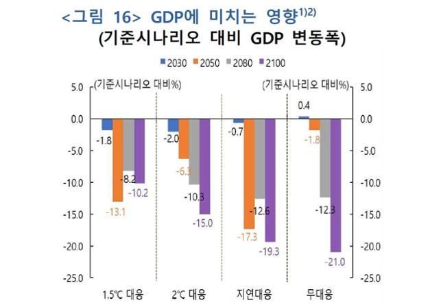 기후변화 대응 시나리오별 향후 GDP 감소폭. 한국은행