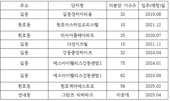 2024년 9월 30일 기준 서울 강동구 미분양 주택 현황. [사진=이수현 기자]