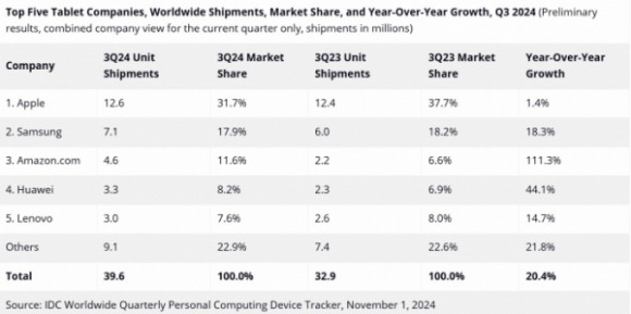 IDC '3분기 전 세계 태블릿PC 출하량 현황' 요약. [사진=IDC]