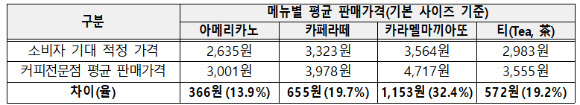 커피전문점 메뉴별 평균 판매가격과 소비자 기대 적정 가격 차이(율). [사진=한국소비자원 제공]