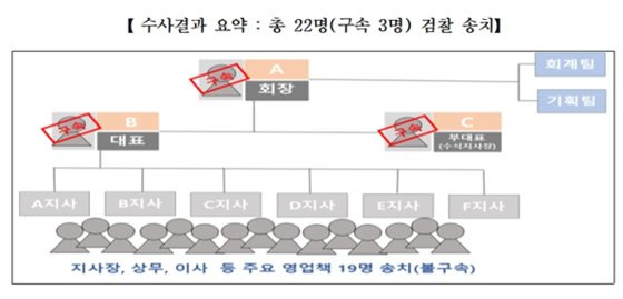 경찰 수사 결과 케이삼흥은 전형적인 폰지 사기를 벌인 것으로 드러났다. 새로운 투자금을 받으면 기존 투자자들에게 원금과 수익금 명목으로 지급하는 방식을 반복했다. 사진 서울경찰청 금융범죄수사대