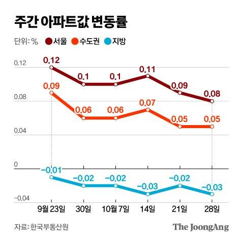 주간 아파트값 변동률 그래픽 이미지. [자료제공=한국부동산원]