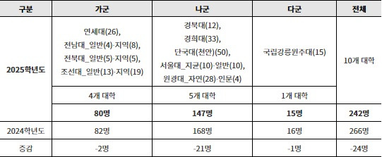 2025학년도 치대 정시 군별 선발 현황(정원 내). (  ): 선발 인원