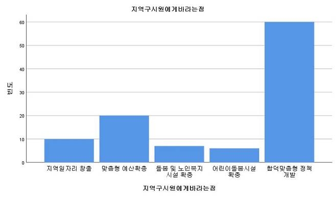 합덕읍에 지역구를 둔 기초의원에게 바라는 점. 분석자료