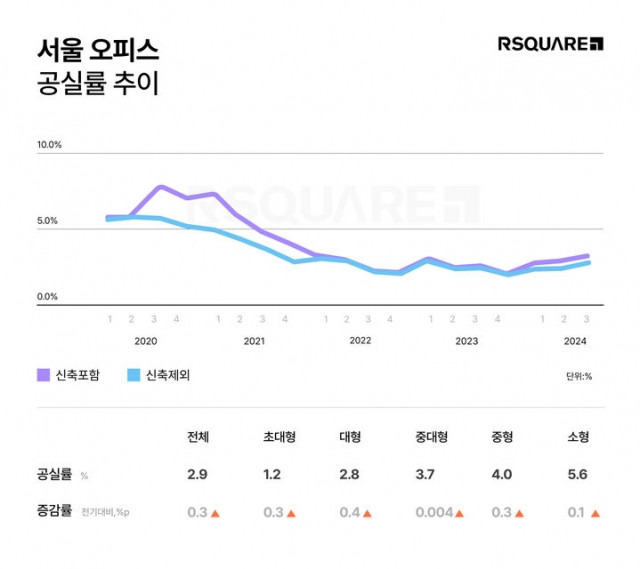 서울 오피스 공실률 추이. 알스퀘어 제공