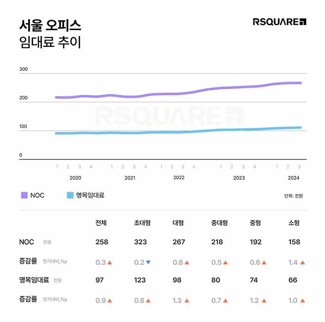 알스퀘어 '2024 3분기 오피스 시장 보고서'에 따르면, 서울 평균 공실률은 2.9%로 전 분기 대비 0.3%P 증가했다.