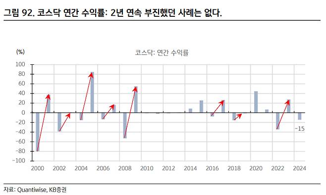 코스닥 연간 수익률 /사진=KB증권