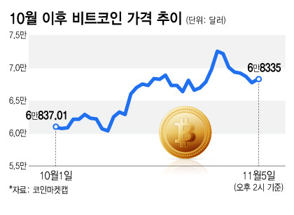 10월 이후 비트코인 가격 추이. /그래픽=김지영 기자.