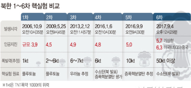 북한 1~6차 핵실험 일지. / 사진=뉴시스