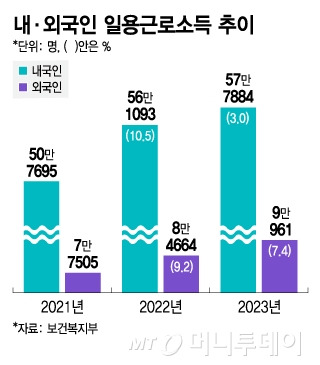 내·외국인 일용근로소득 추이/그래픽=김지영