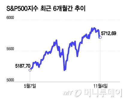 S&P500지수 최근 6개월간 추이/그래픽=이지혜