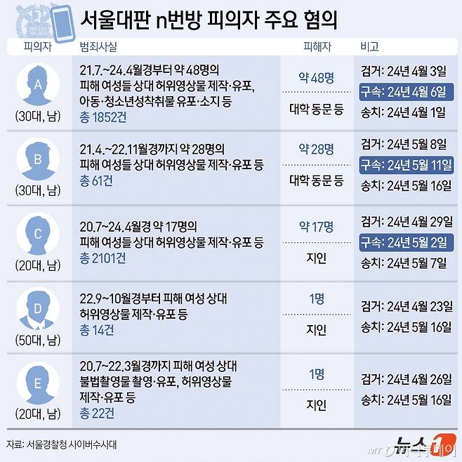 (서울=뉴스1) 양혜림 디자이너 = 서울경찰청 사이버수사과는 21일 성폭력처벌법 위반(허위영상물 편집·반포) 등 혐의로 30대 남성 A 씨와 B 씨를 검거해 구속 송치했다고 밝혔다. 두 사람은 서울대 동문으로, 일면식도 없이 텔레그램에서만 소통한 것으로 확인됐다.  Copyright (C) 뉴스1. All rights reserved. 무단 전재 및 재배포,  AI학습 이용 금지. /사진=(서울=뉴스1) 양혜림 디자이너