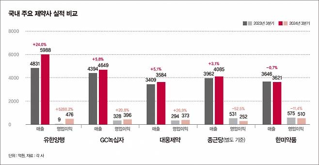 국내 매출 상위 제약사 5곳의 실적 현황. /그래픽=강지호 기자