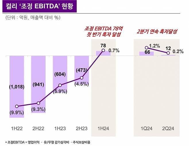 컬리가 뷰티와 퀵커머스 등 신사업에 투자하고 있다. 이를 바탕으로 올해 상각전영업이익(EBITDA) 흑자전환을 실현할 수 있을지 주목된다. /그래픽=컬리