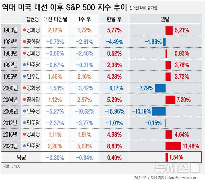 [서울=뉴시스] 전 세계 각 분야에 영향을 미칠 미국 대선이 코앞으로 다가온 가운데, 각국 증시에 영향을 미치는 뉴욕증시가 어떤 영향을 받을지에 대해서도 관심이 쏠린다. 2024.11.5