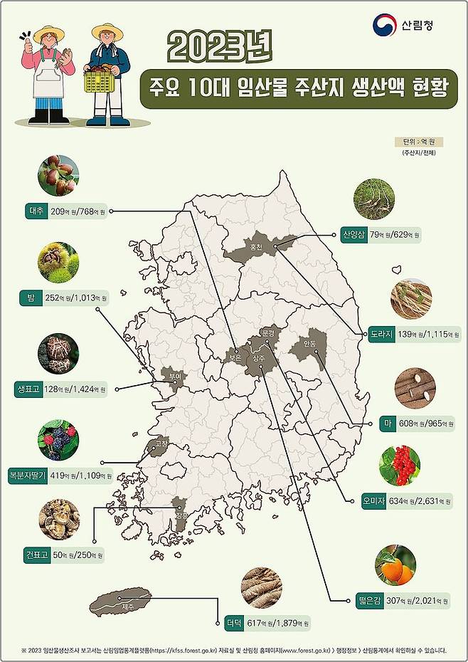 [대전=뉴시스] 2023년 임산물 주산지별 생산현황.(사진=산림청 제공) *재판매 및 DB 금지