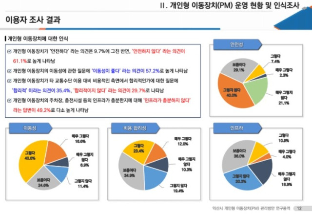 ▲이용자를 대상으로 한 설문조사에서 개인형 이동장치가 '안전하다'라는 의견은 9.7%에 그친 반면에 '안전하지 않다'는 답변은 61.1%에 달했다. 개인용 이동장치를 이용하는 젊은층 수요자들도 안전 문제에 대해 걱정하고 있는 셈이다. ⓒ익산시의회