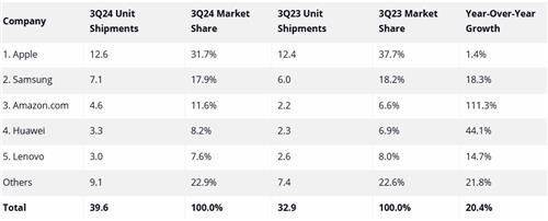 3분기 전세계 태블릿PC 출하량 현황