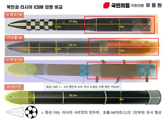 국민의힘 유용원 의원실은 “북한의 화성-19형 대륙간탄도미사일(ICBM)은 러시아 사르맛의 탄두부와 러시아 토플-M(야르스)의 1단부와 유사한 형상”이라고 분석했다. 사진 제공=유용원 의원실