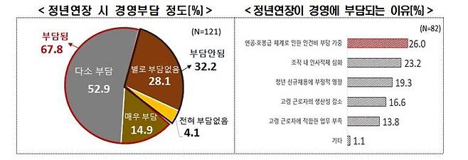 정년 연장 시 경영 부담 정도·정년 연장이 경영에 부담되는 이유  [한경협 제공. 재판매 및 DB 금지]