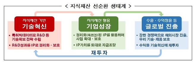 지식재산 선순환 생태계 [특허청 제공. 재판매 및 DB 금지]