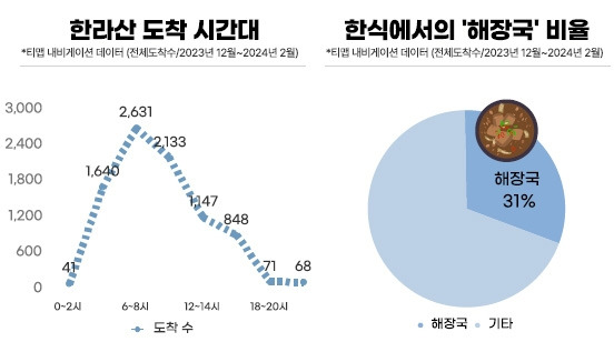 한라산 도착 시간대와 내비게이션 목적지 [제주관광공사 제공, 재판매 및 DB 금지]