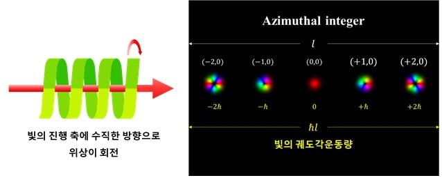 빛의 궤도각운동량으로 나타낸 다양한 상태 [KIST 제공. 재판매 및 DB 금지]