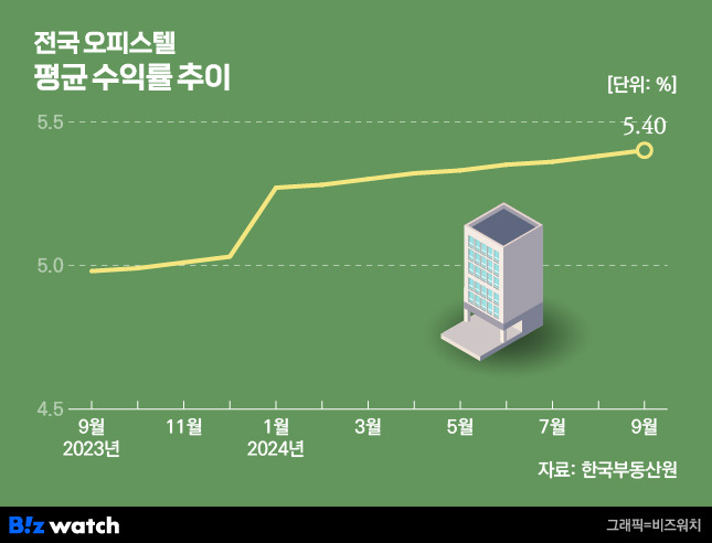 서울 오피스텔 매매가격지수 추이/그래픽=비즈워치