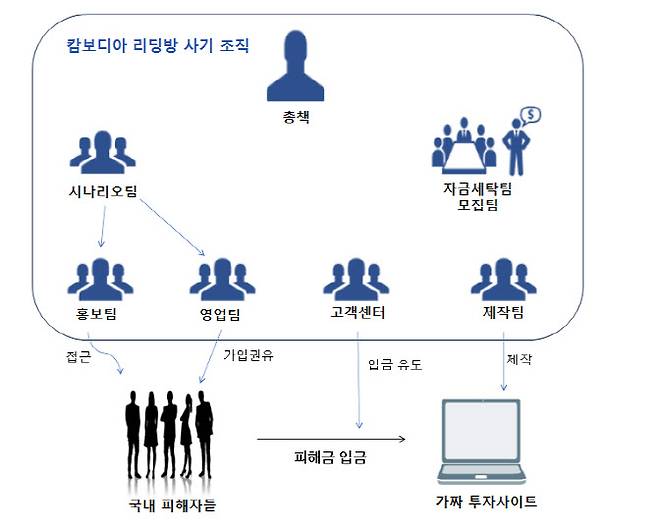 캄보디아 주식리딩방 사기 일당 범죄조직도(사진=서울남부지검)