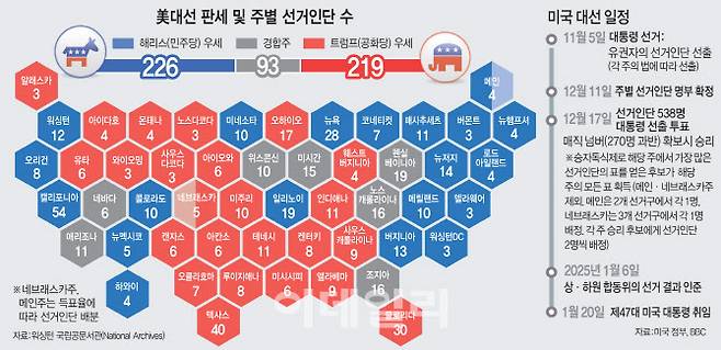 미 대선 판세 및 주별 선거인단수(그래픽=김일환 기자)