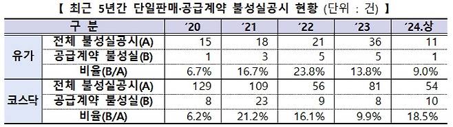 (표=금융감독원)