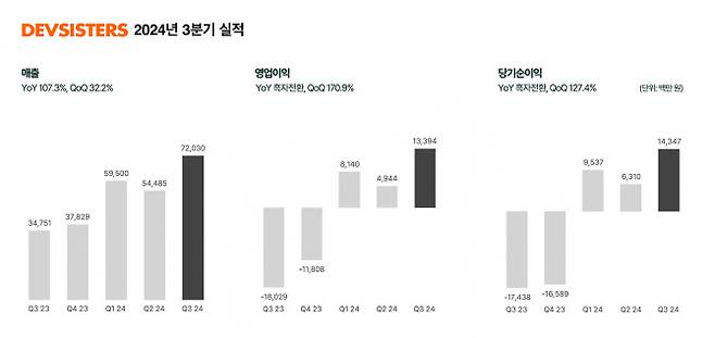 데브시스터즈 2024년 3분기 실적표(사진=데브시스터즈)